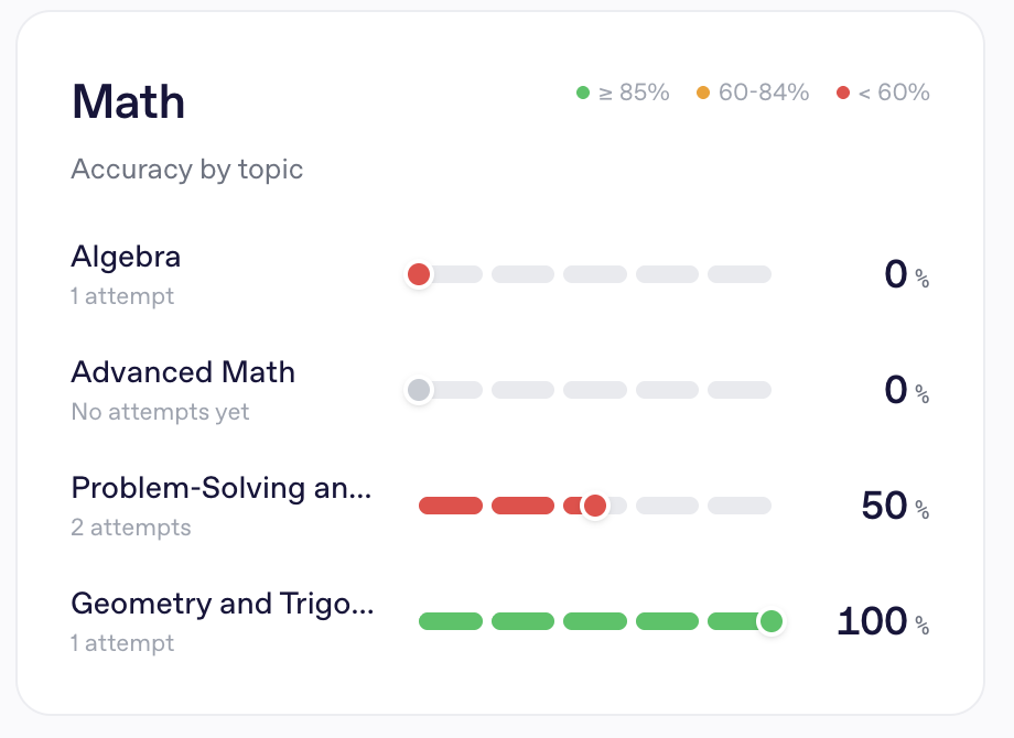 Climp Math topic-accuracy card showing attempts and progress bars.