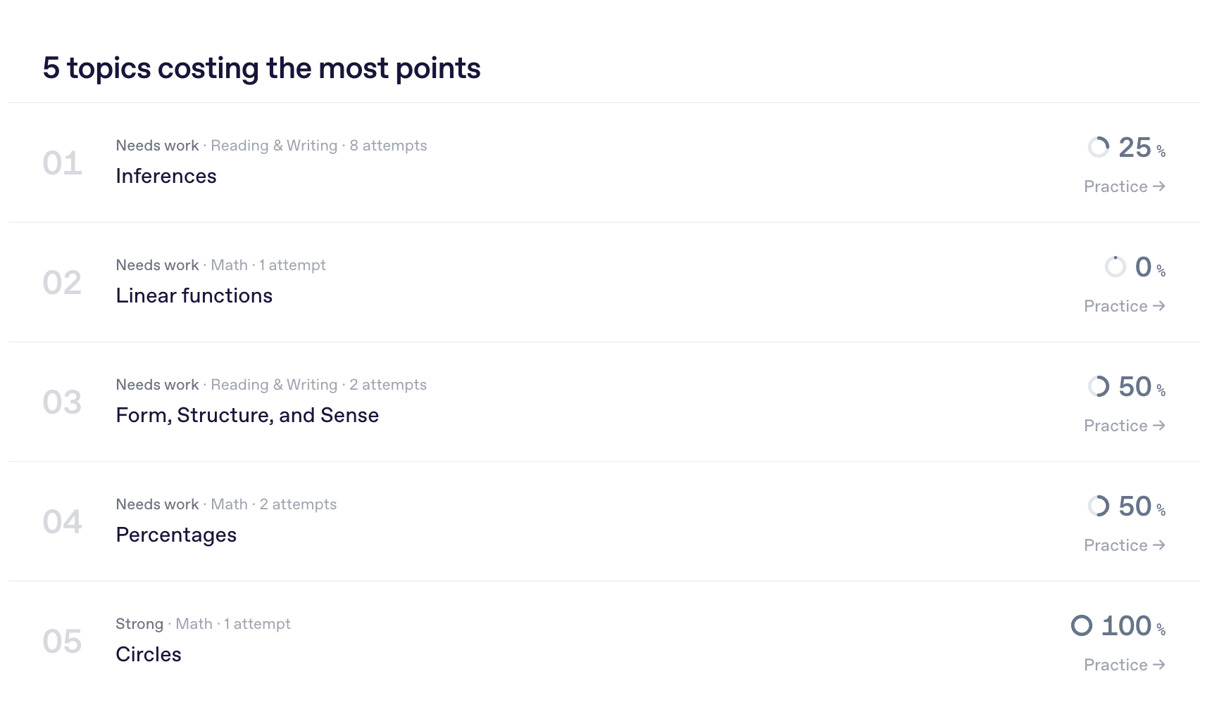 Climp weakest-topics list with accuracy and a practice link for each topic.