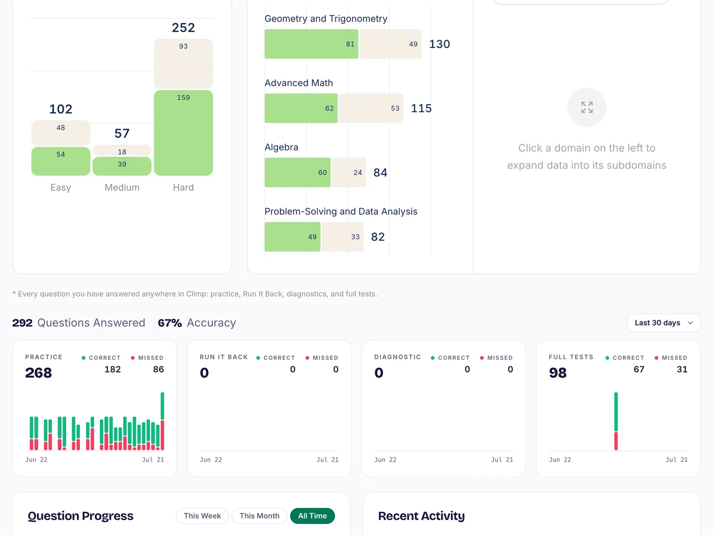 The analytics page scrolled into the activity charts