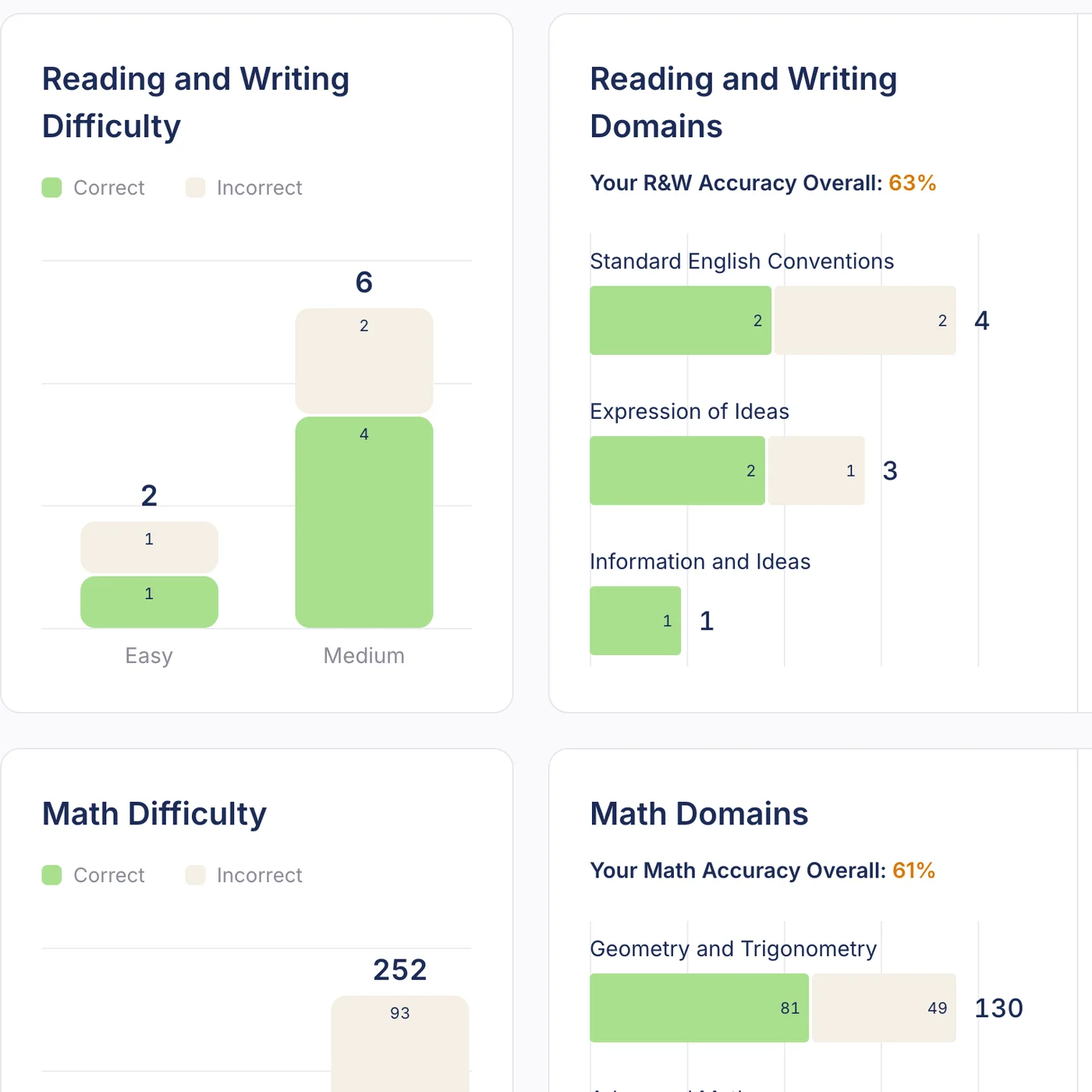 Accuracy split by difficulty and domain, correct in green